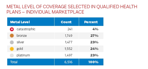 Metal level of coverage selection
